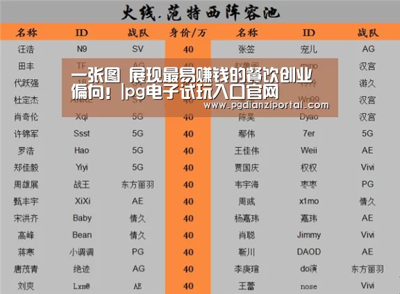 一张图 展现最易赚钱的餐饮创业偏向!|pg电子试玩入口官网(图1) pg试玩网